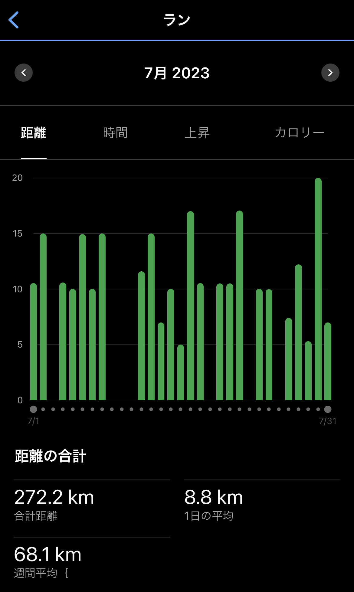 夏なのに月間走行距離を更新！272km走った7月を振り返る｜シシガブログ