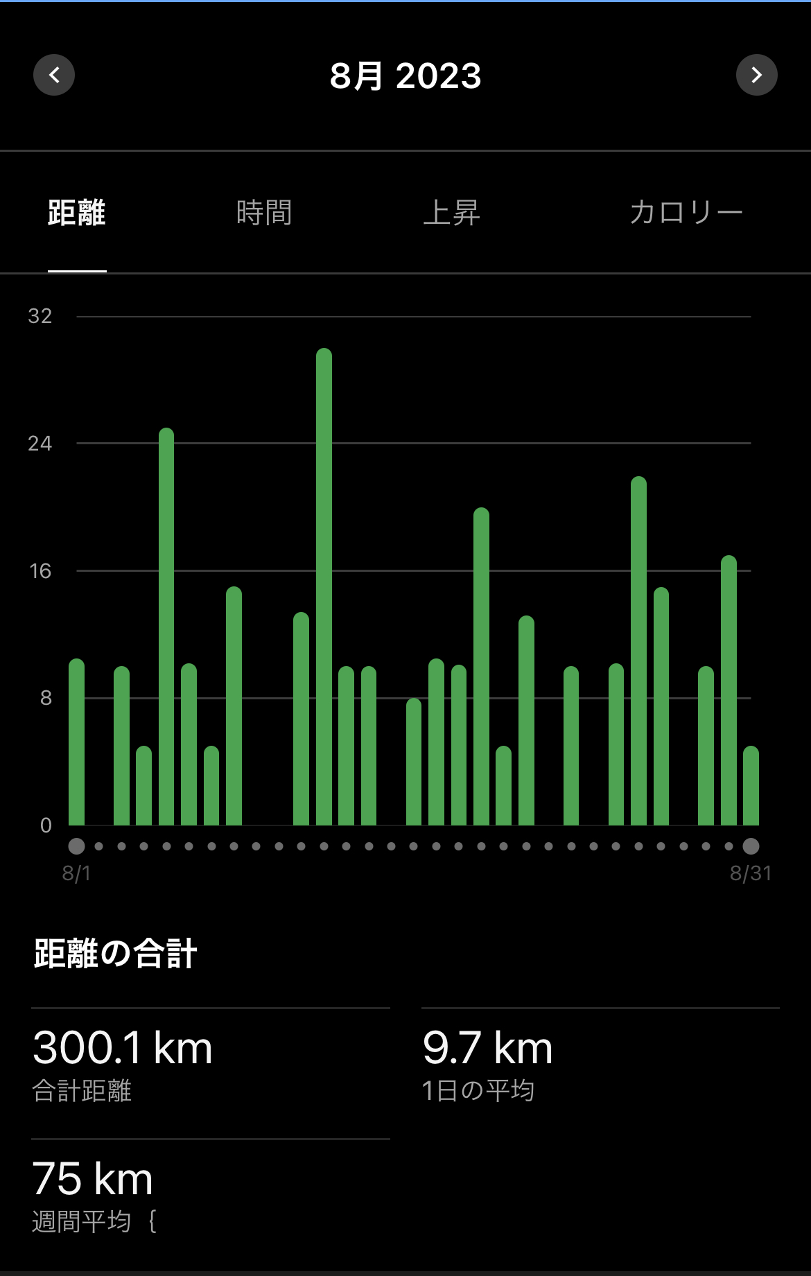 人生初]月間走行距離300km走った8月を振り返る。｜シシガブログ